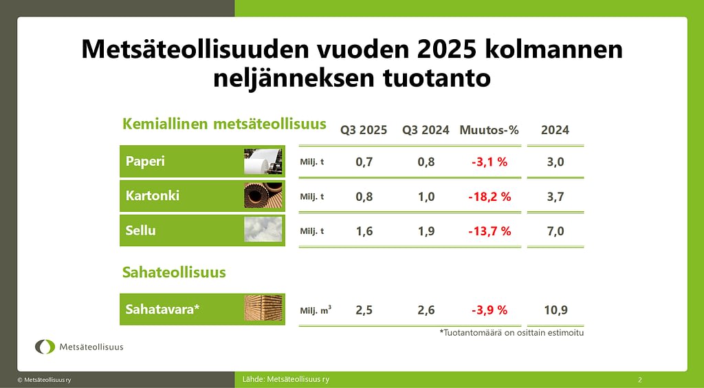 Metsäteollisuuden vuoden 2025 kolmannen neljänneksen tuotanto