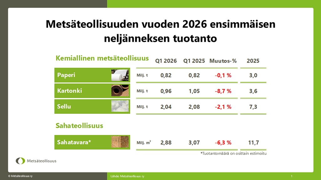 Metsäteollisuuden vuoden 2026 ensimmäisen neljänneksen tuotanto