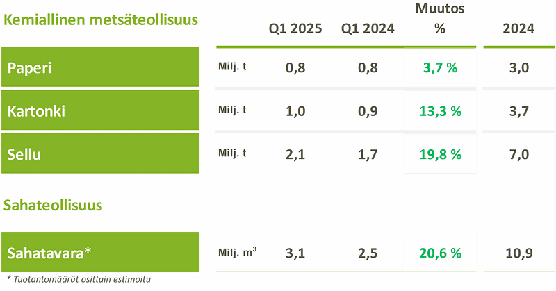 Metsäteollisuuden tuotanto Q1 2025
