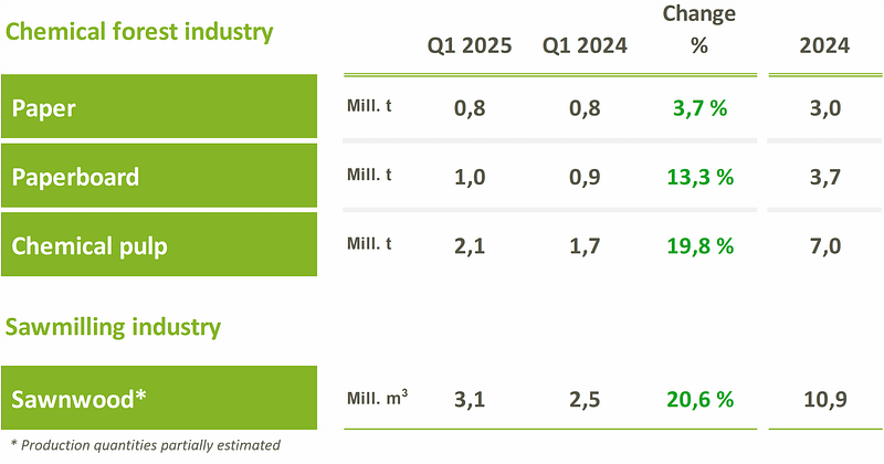 Production Q1 2025