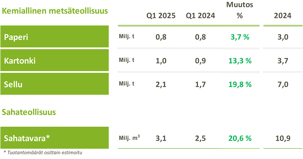 Metsäteollisuuden tuotanto Q1 2025