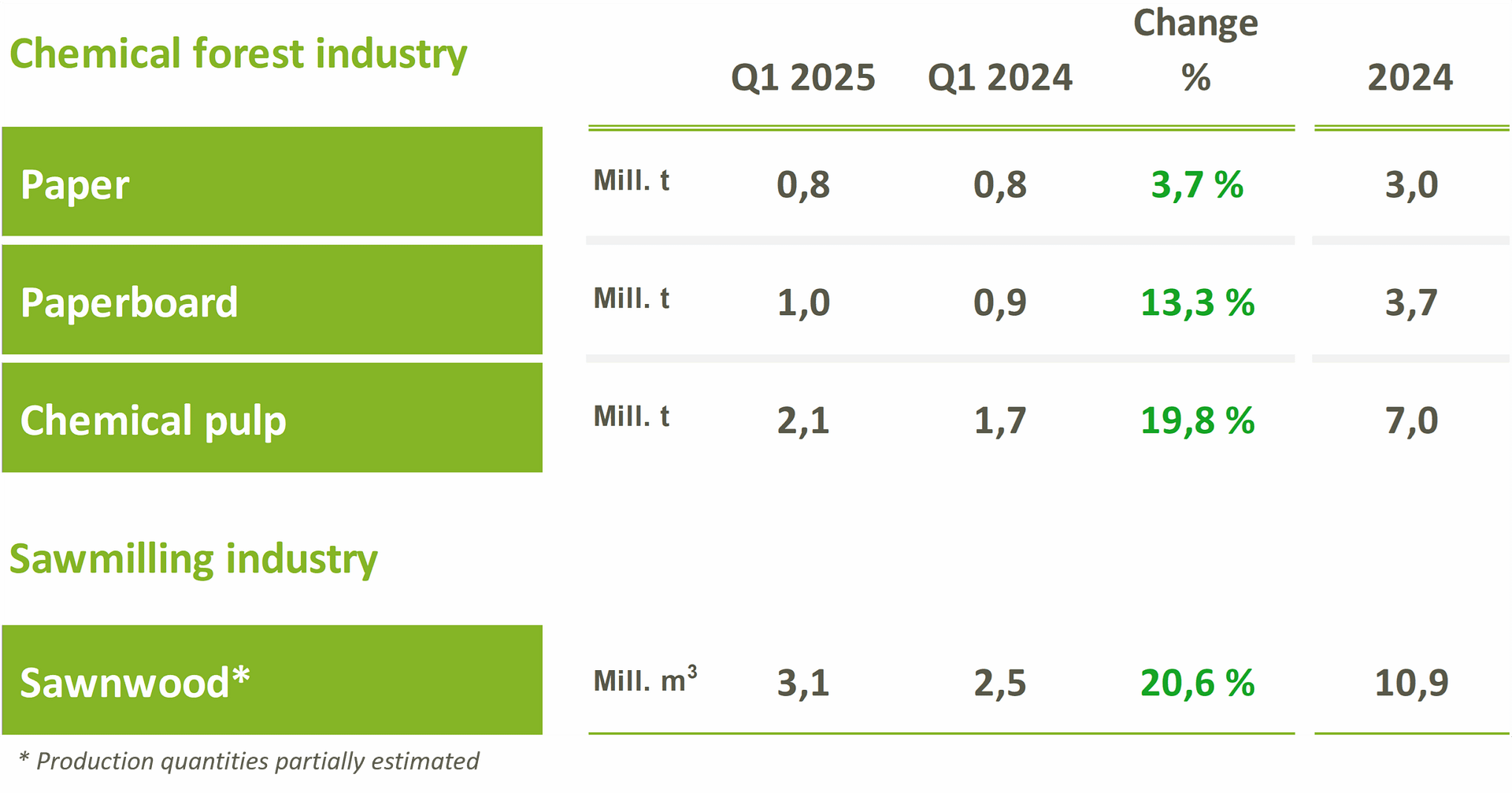 Production Q1 2025
