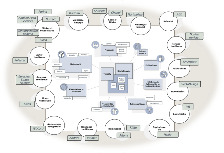 Metsäteollisuuden ekosysteemi. Kuva: Afry